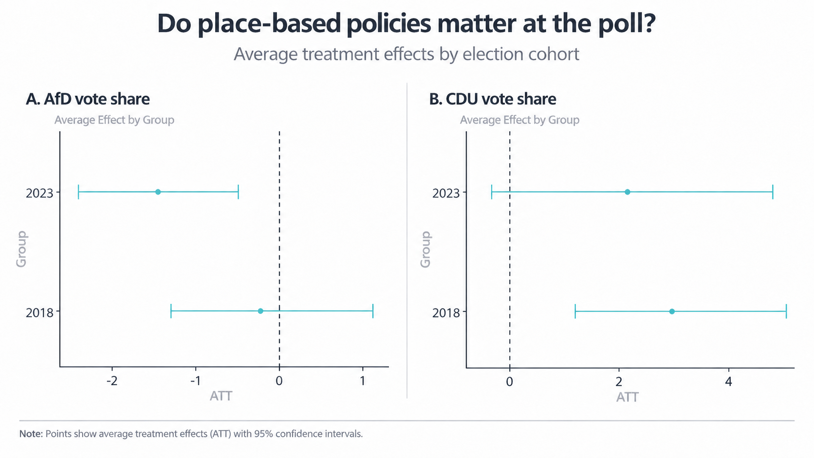 Estimated effects of place-based policy on party vote shares